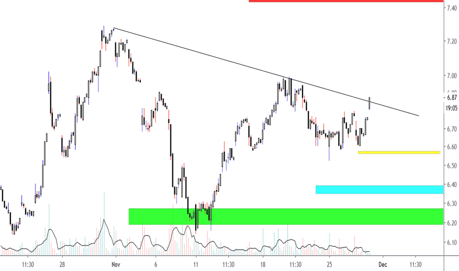 NG Stock Price and Chart — AMEXNG — TradingView