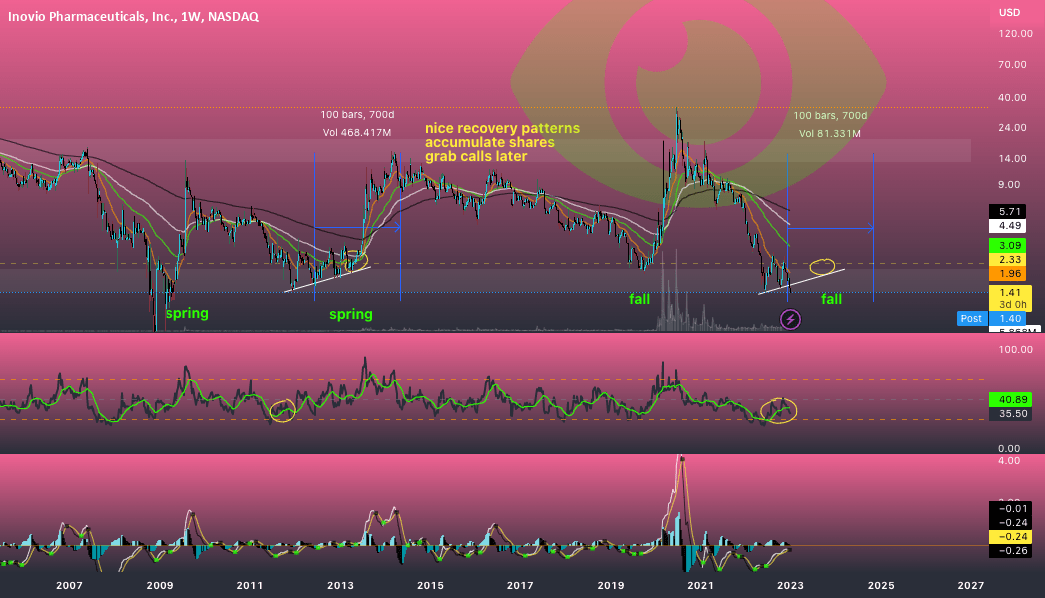Inovio cycle for NASDAQINO by drillbit — TradingView