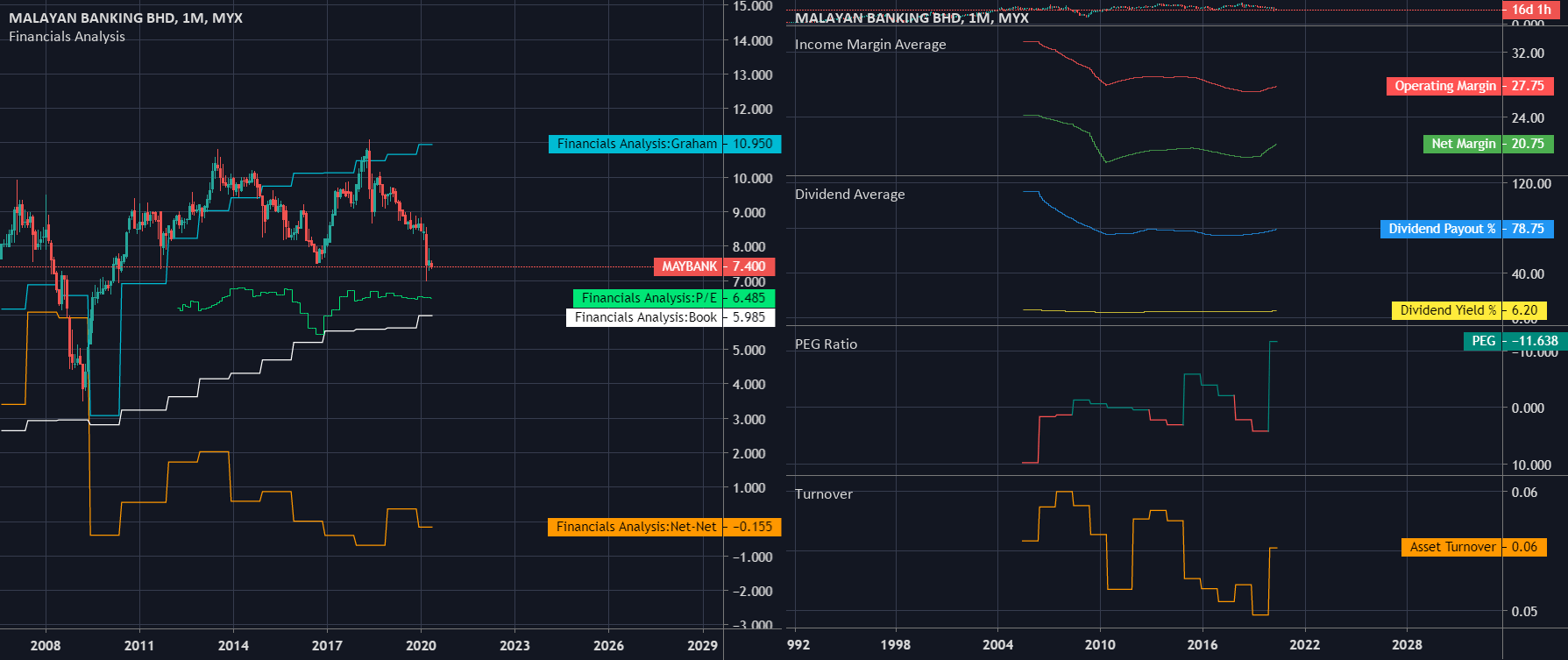 MAYBANK MALAYSIA STOCK for MYXMAYBANK by teehanming — TradingView