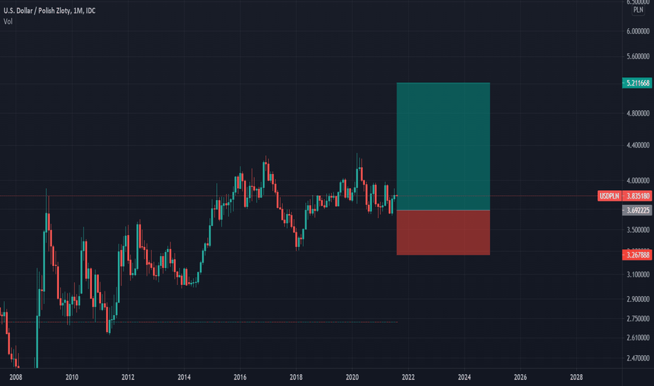 USD PLN Chart Dollar to Zloty Rate — TradingView