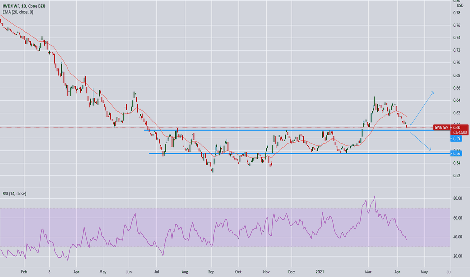 IWD Stock Fund Price and Chart — AMEX:IWD — TradingView