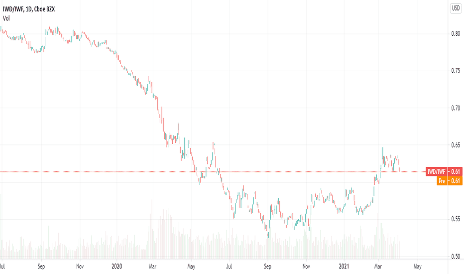 IWD Stock Fund Price and Chart — AMEX:IWD — TradingView