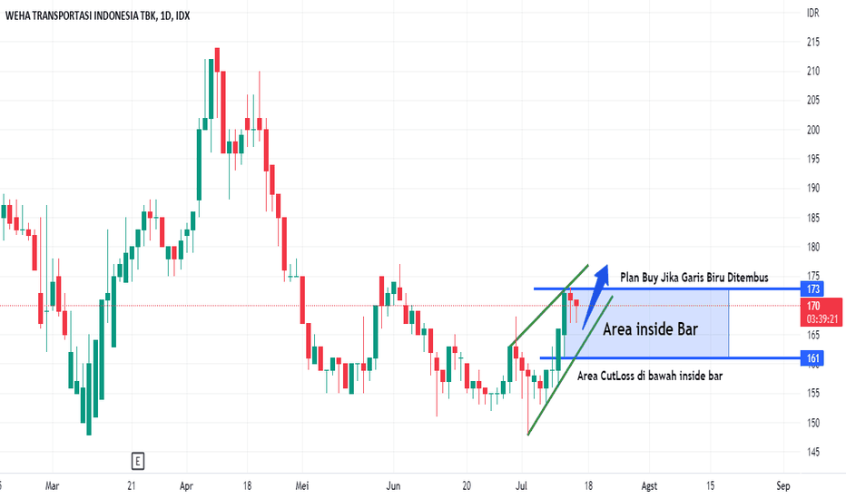 Chart dan Harga Saham WEHA — IDXWEHA — TradingView