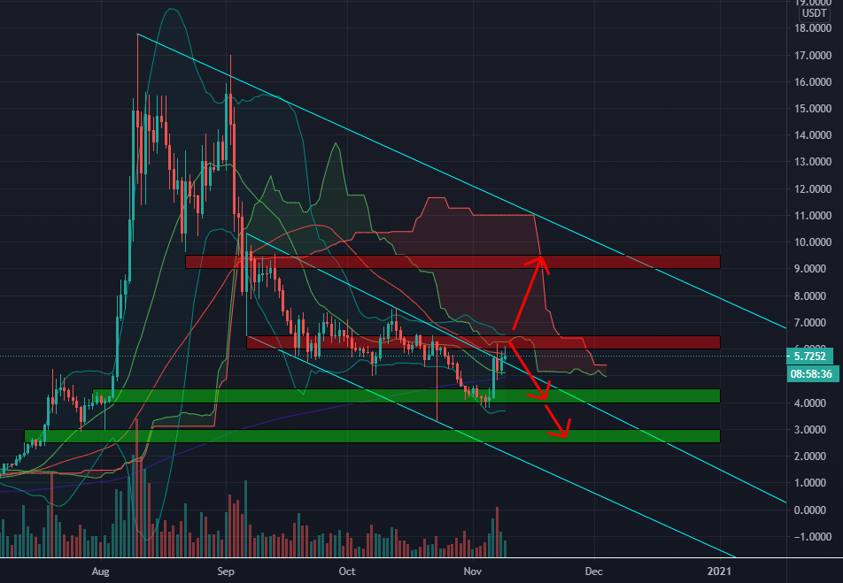 ️BAND Protocol/USDT (9/11) BAND BAND for BINANCEBANDUSDT by