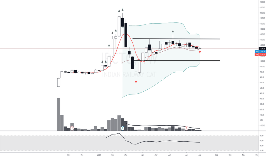 IRCTC Stock Price and Chart — NSEIRCTC — TradingView — India