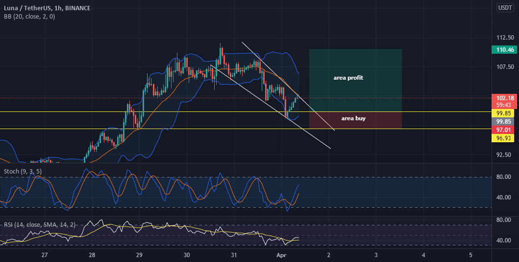 LUNA USDT for BINANCELUNAUSDT by qbootman — TradingView