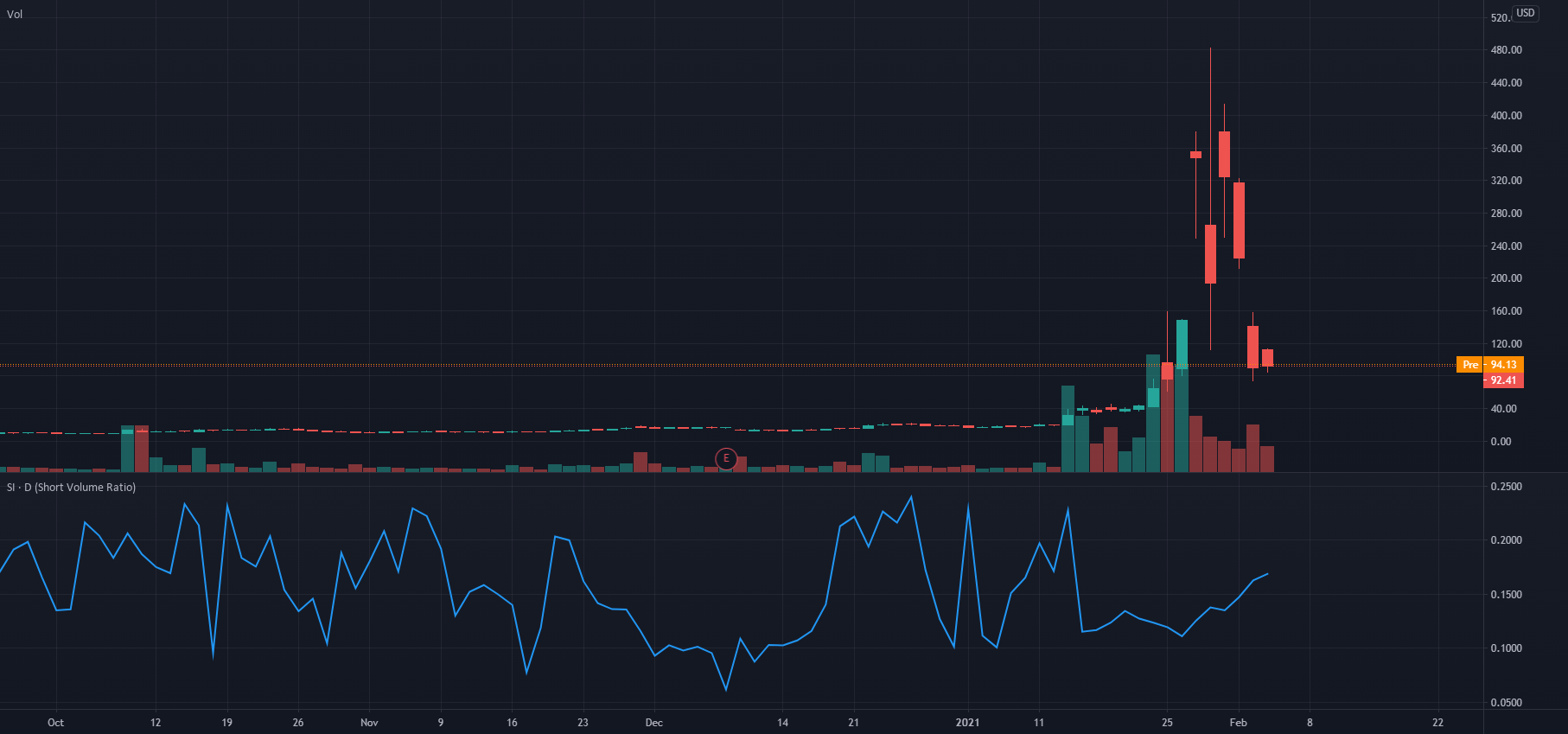 Short Volume Ratio Chart for NYSEGME by from0_to_1 — TradingView
