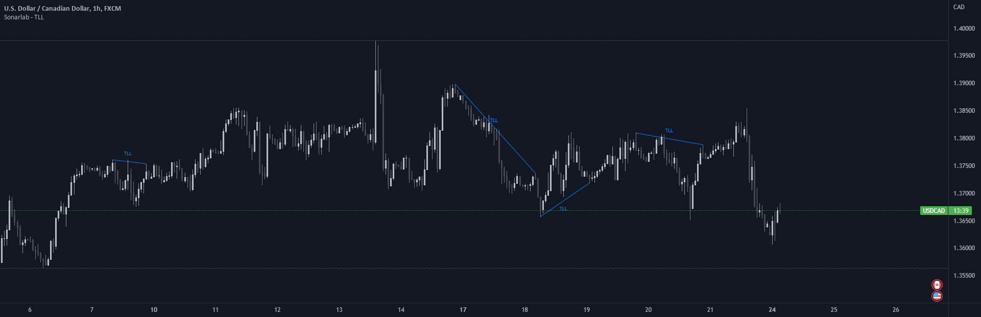Sonarlab Trendline Liquidity Indicator by Sonarlab — TradingView