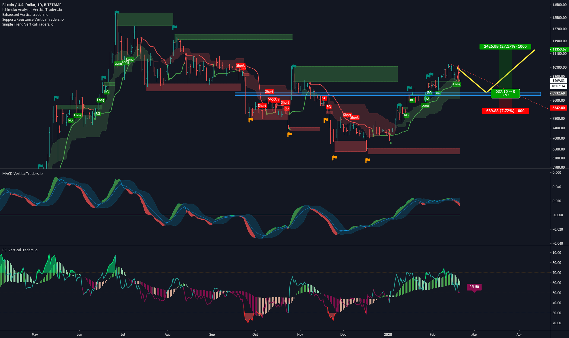 Tradingview Premium Trail Trick With Bin Method 30.