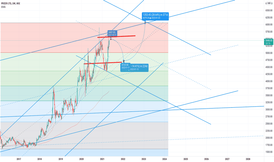 PFIZER Stock Price and Chart — NSEPFIZER — TradingView
