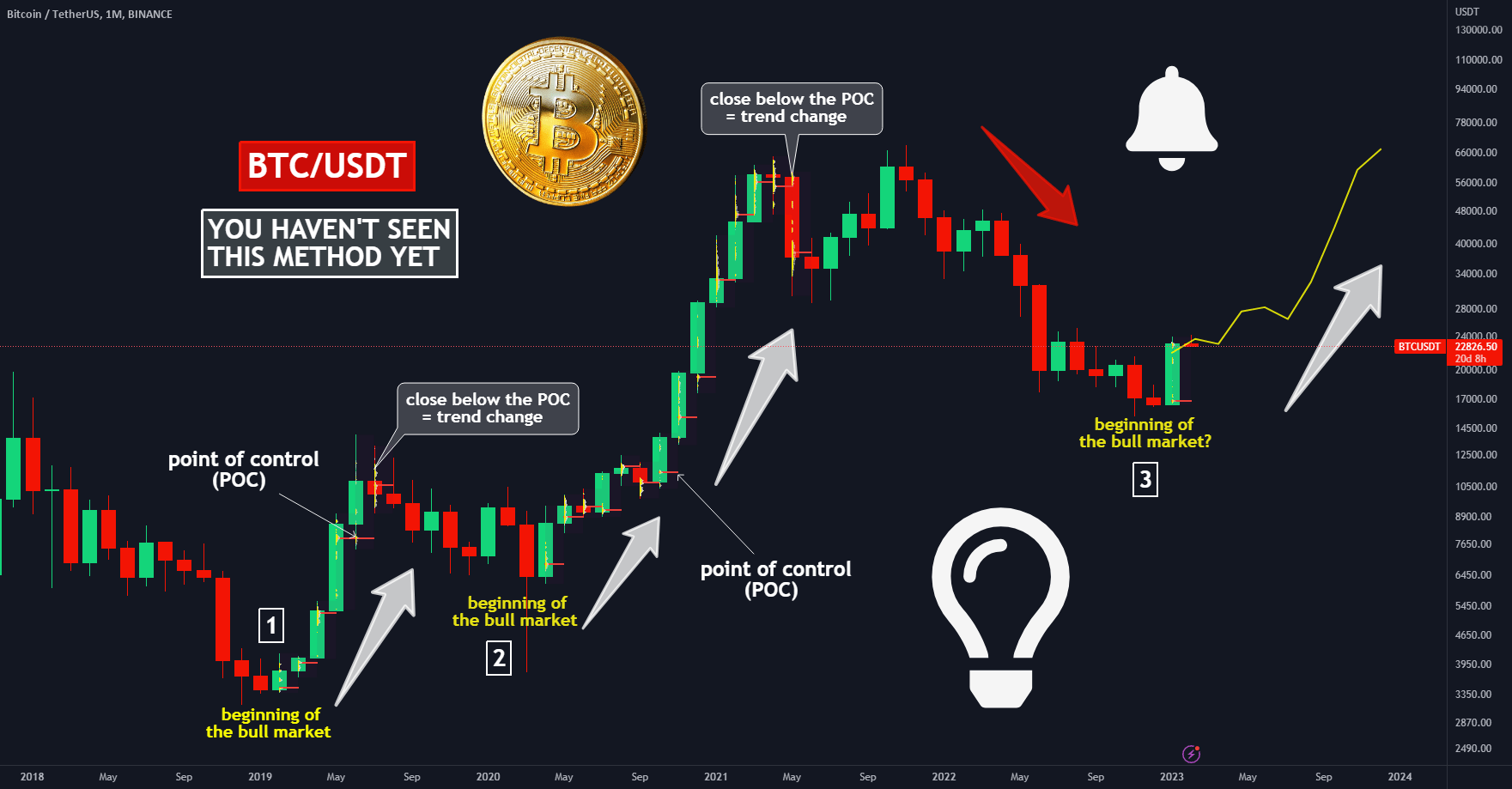 🔥SECRET METHOD TO IDENTIFY LONG TERM TRENDVOLUME PROFILE+POC🚀 for