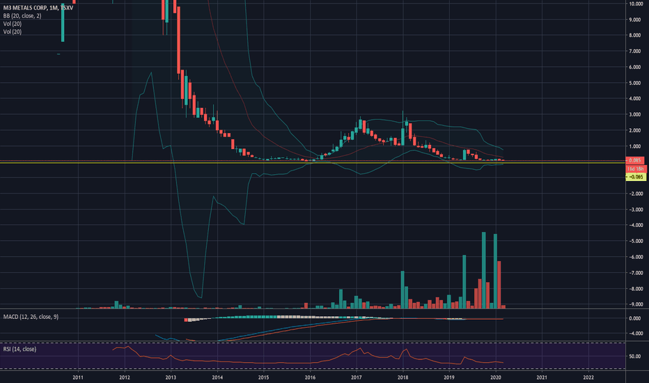 MT Stock Price and Chart — TSXVMT — TradingView