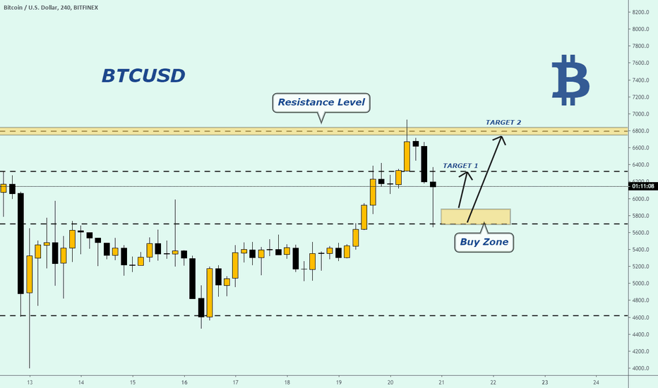 Bitkoin — Tradingview