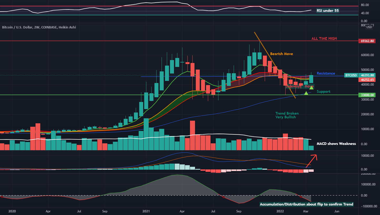 BTC HEIKIN ASHI CANDLES for COINBASEBTCUSD by RCBInvestments — TradingView