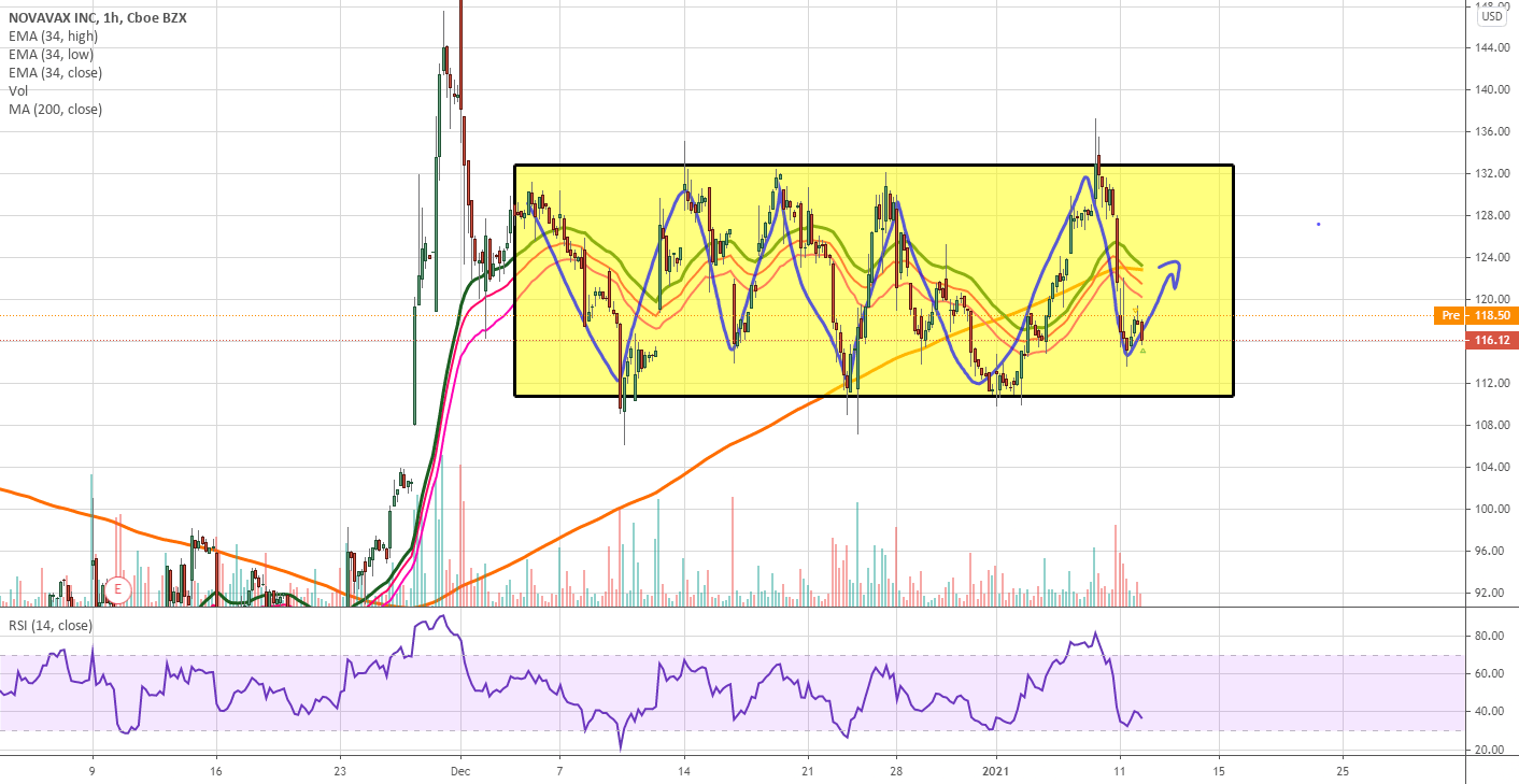 Rolling stock hourly chart for NASDAQNVAX by Carr — TradingView