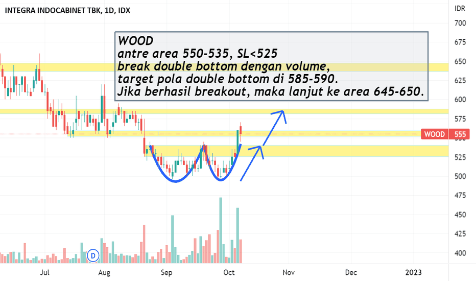 WOOD Stock Price and Chart — IDXWOOD — TradingView