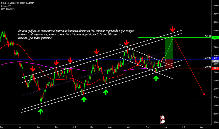 Gráfico USDCAD — Tipo de cambio de USD a CAD — TradingView