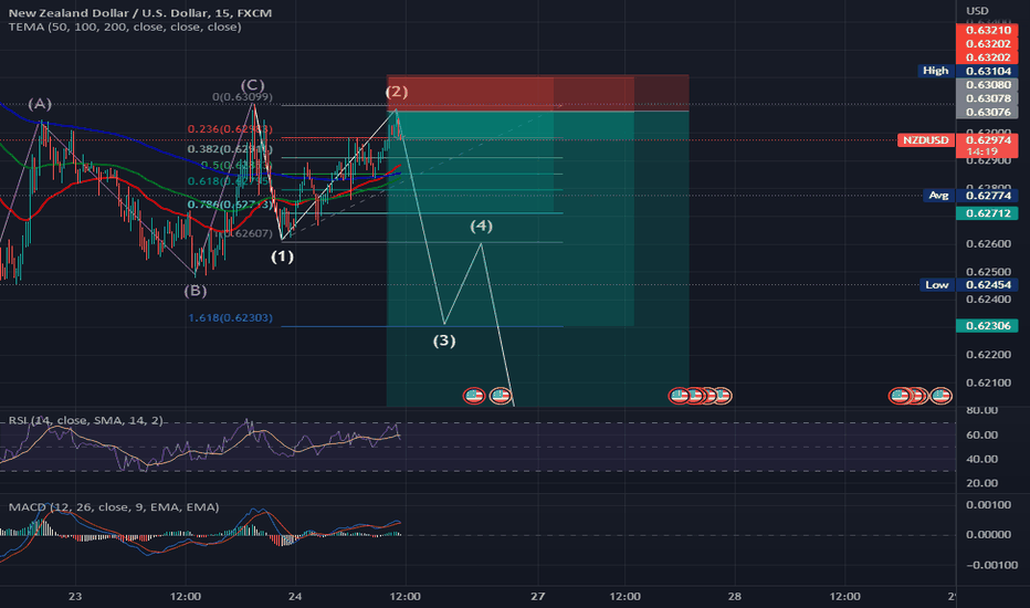 NZDUSD Chart — New Zealand Dollar / U.S. Dollar Rate — TradingView — India