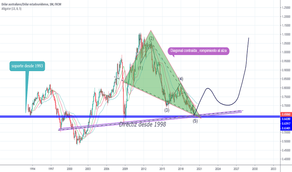 Grafico AUD USD Cambio AUD/USD — TradingView