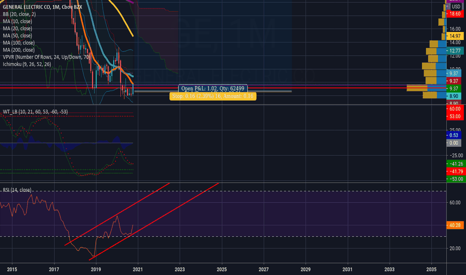 GE Stock Price and Chart — NYSEGE — TradingView