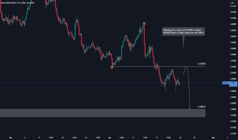 New Zealand Dollar / U.S. Dollar Trade Ideas — OANDANZDUSD — TradingView