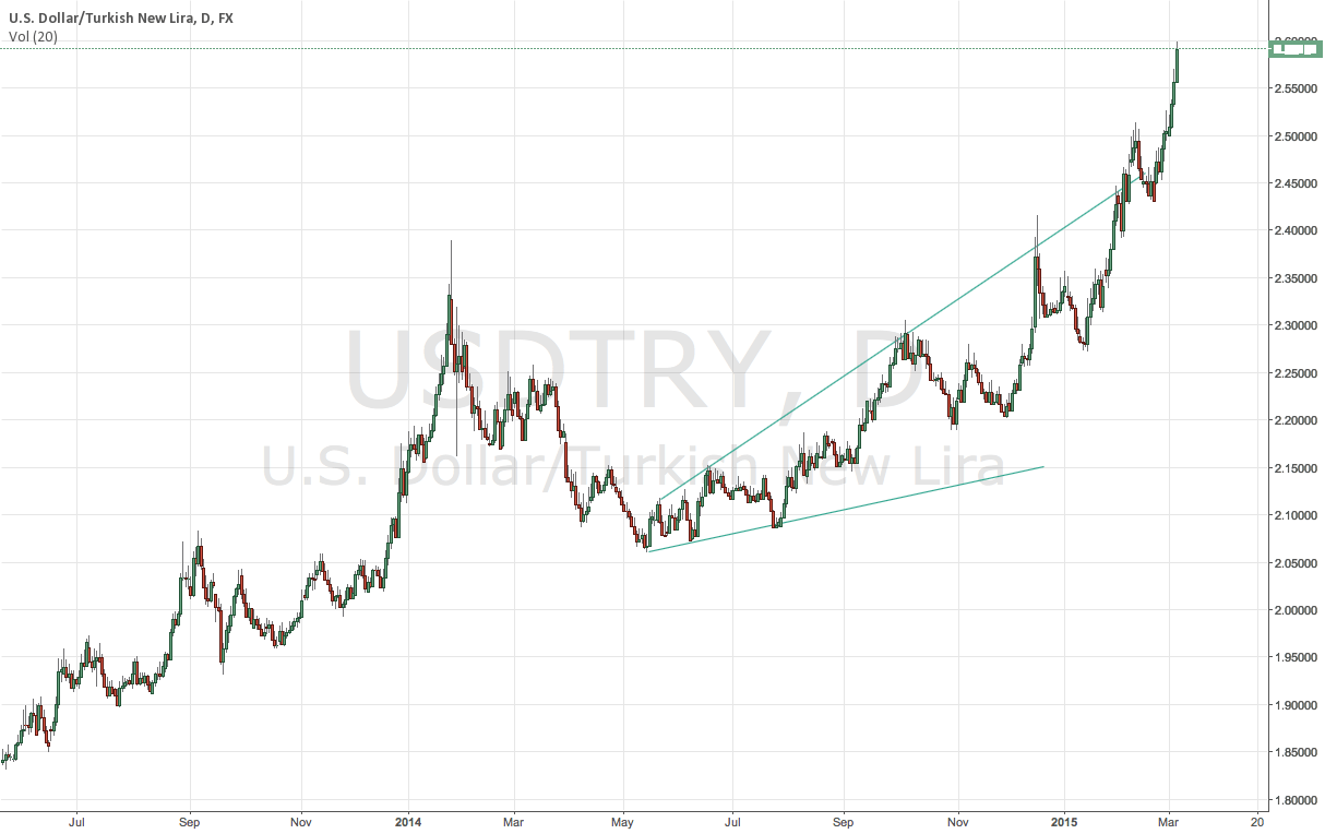 Livermore's Speculative Chart for FXUSDTRY by ACTFutures — TradingView
