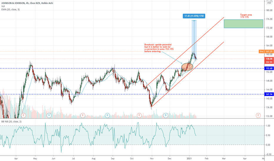 Jnj Stock Price Today JNJ Stock Price and Chart — TradingView Get
