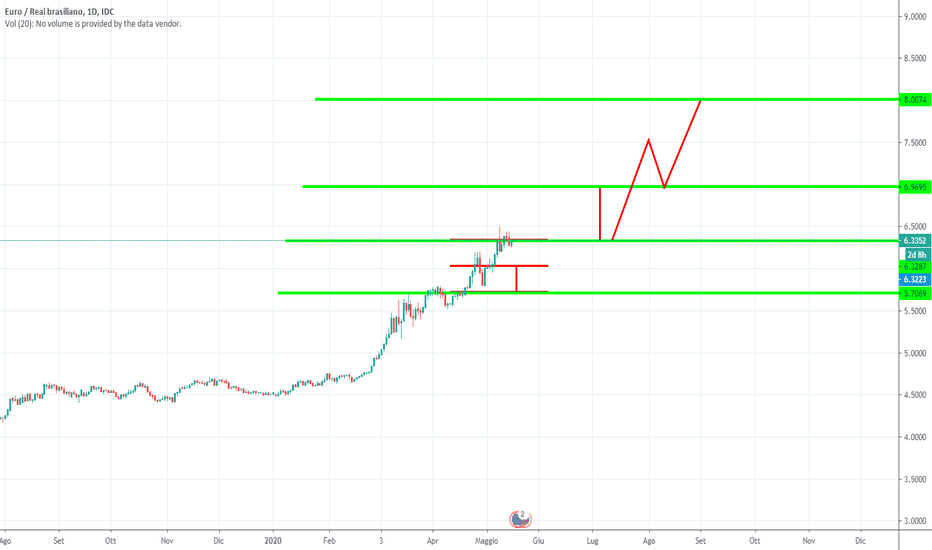cambio euro real previsioni 2023 Idee E Previsioni Su Euro / Real Brasiliano — Fx_Idc:eurbrl — Tradingview
