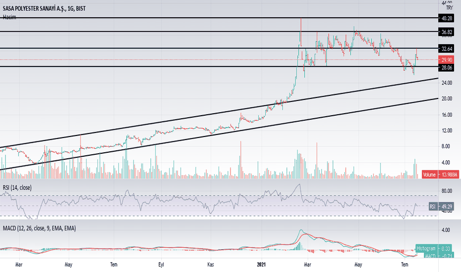 SASA Hisse Yorumları 2021, Güncel SASA Polyester Analiz, Haber ve