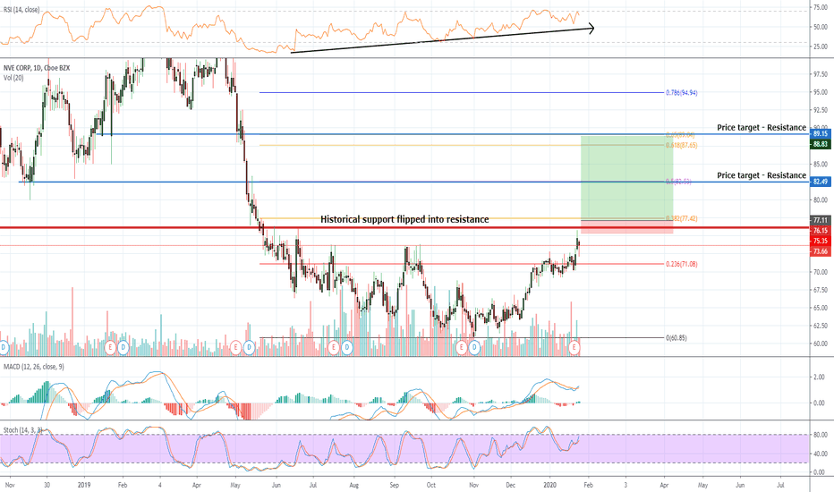 NVEC Stock Price and Chart — NASDAQNVEC — TradingView