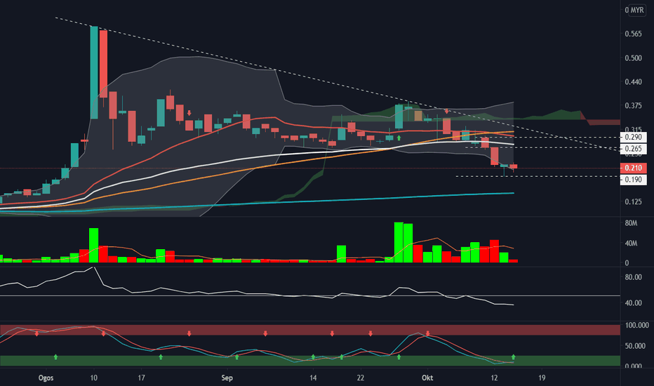 Carta dan Harga Saham SMTRACK — MYXSMTRACK — TradingView