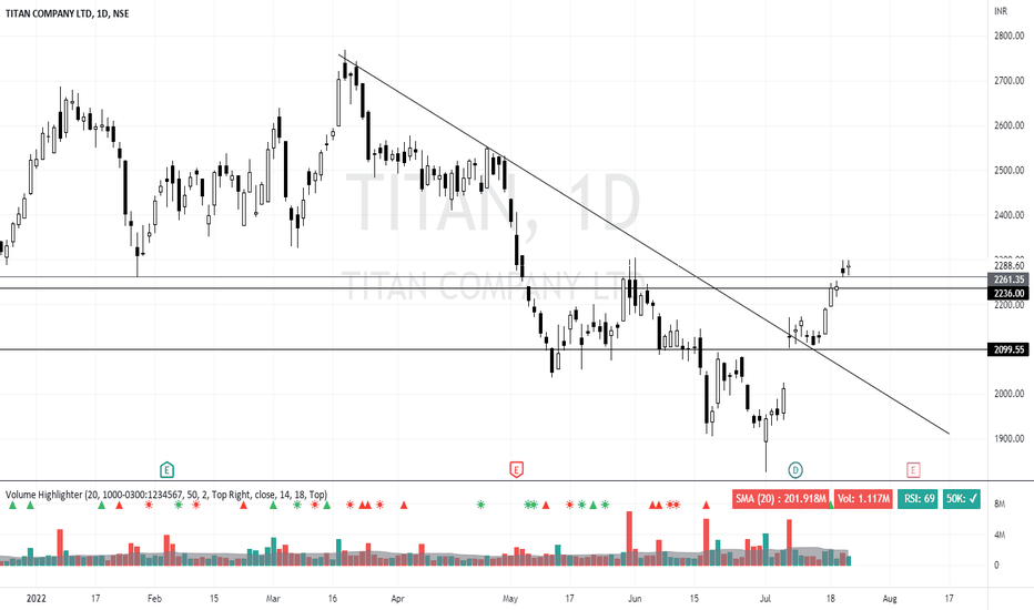 TITAN Stock Price and Chart — NSETITAN — TradingView