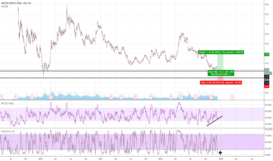 BTE Stock Price and Chart — TSXBTE — TradingView
