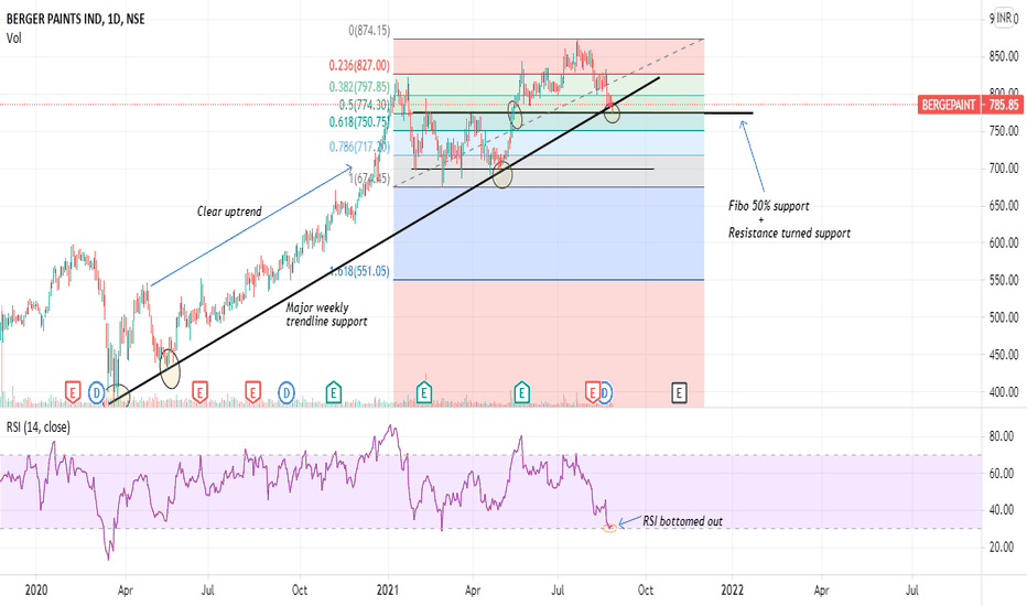 Ideas and Forecasts on BERGER PAINTS IND — NSEBERGEPAINT — TradingView