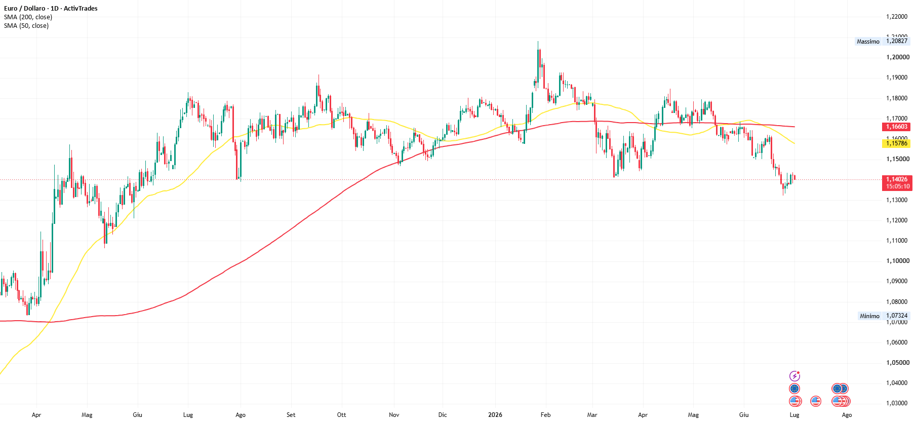 Wall Street vola, focus su Fed e yen su ACTIVTRADES:EURUSD di ActivTrades — TradingView