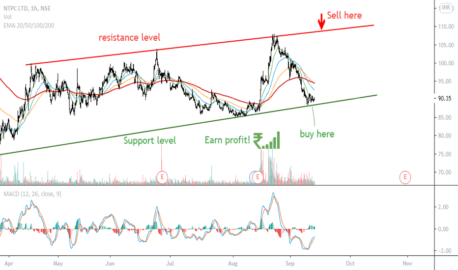 NTPC Stock Price and Chart — NSENTPC — TradingView — India