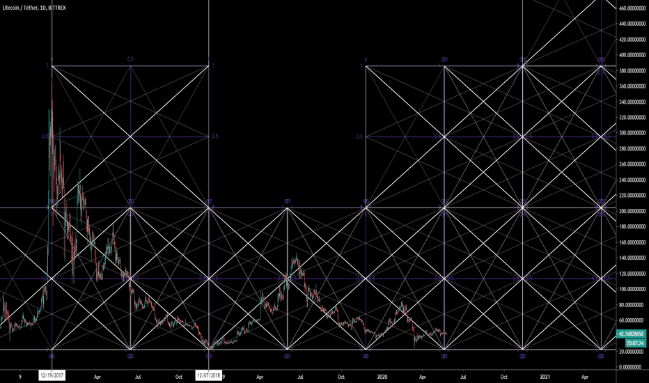 Ideas Search Results for "gann" — TradingView