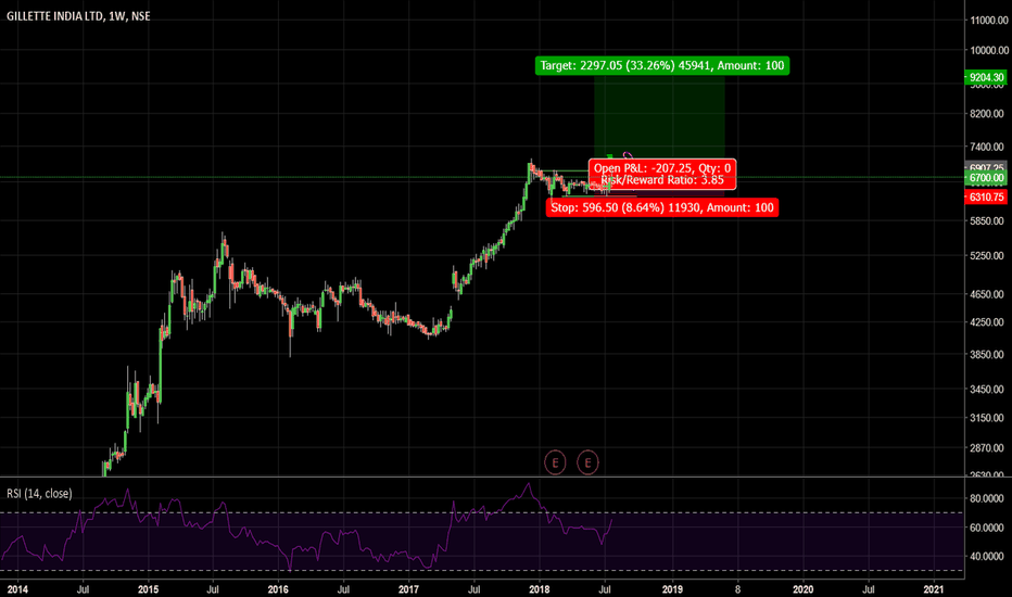 GILLETTE Stock Price and Chart — NSEGILLETTE — TradingView