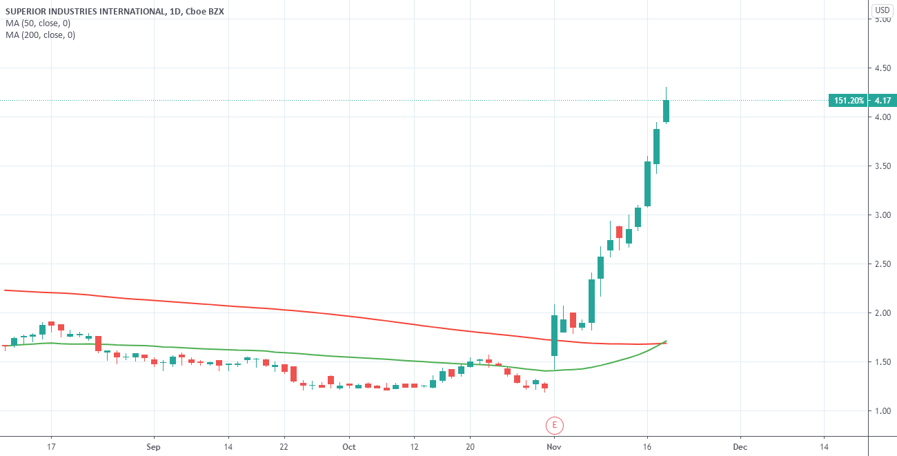 How to Find and Buy a Golden Cross stock all within TradingView for