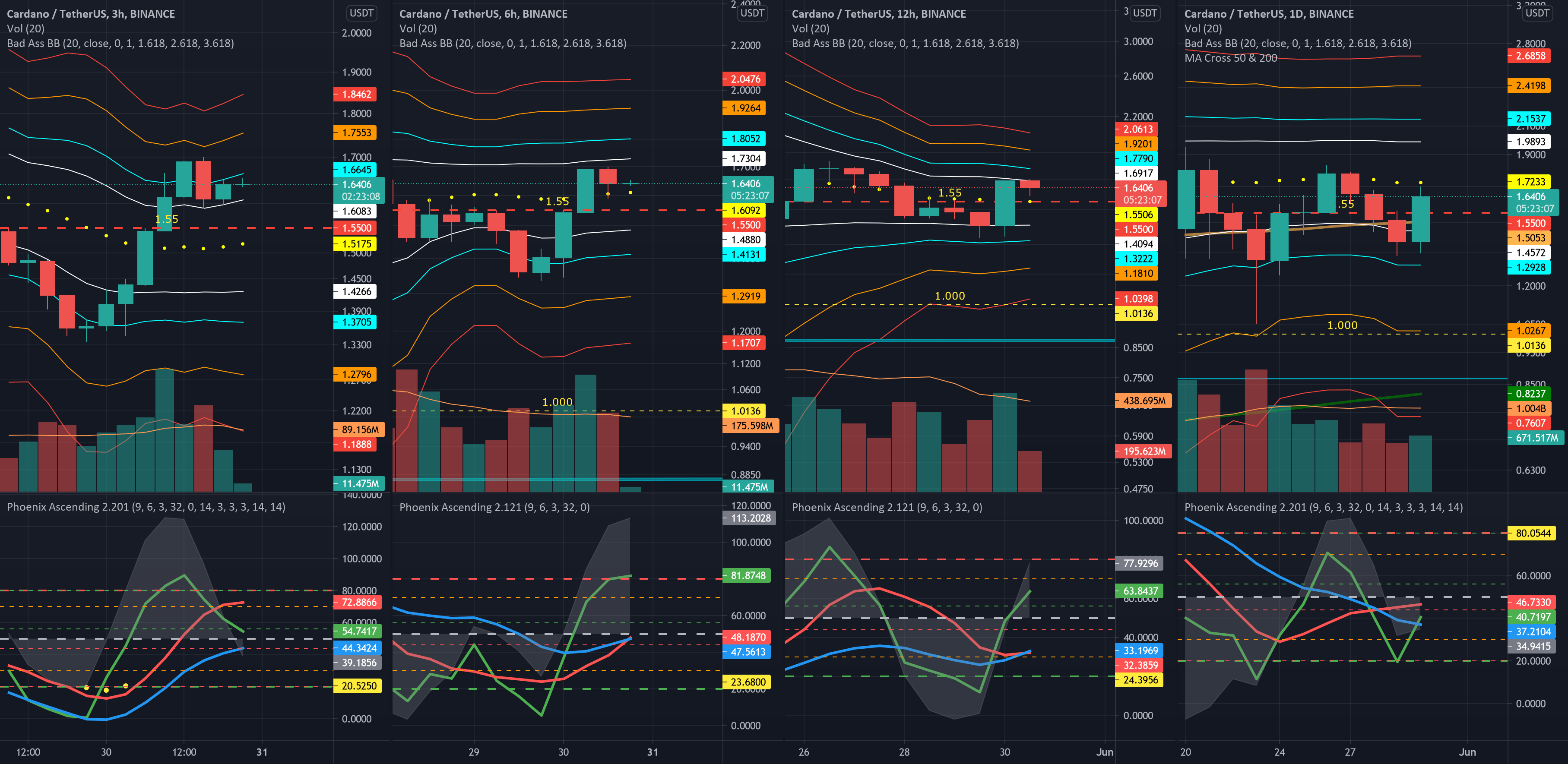 ADA/USD Update PostRally outlook and a bit of caution for BINANCE