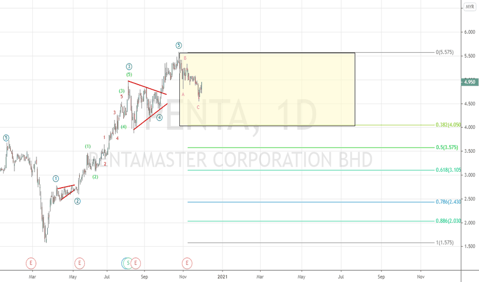 PENTA Stock Price and Chart — MYXPENTA — TradingView