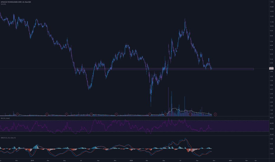 DVAX Stock Price and Chart — NASDAQDVAX — TradingView