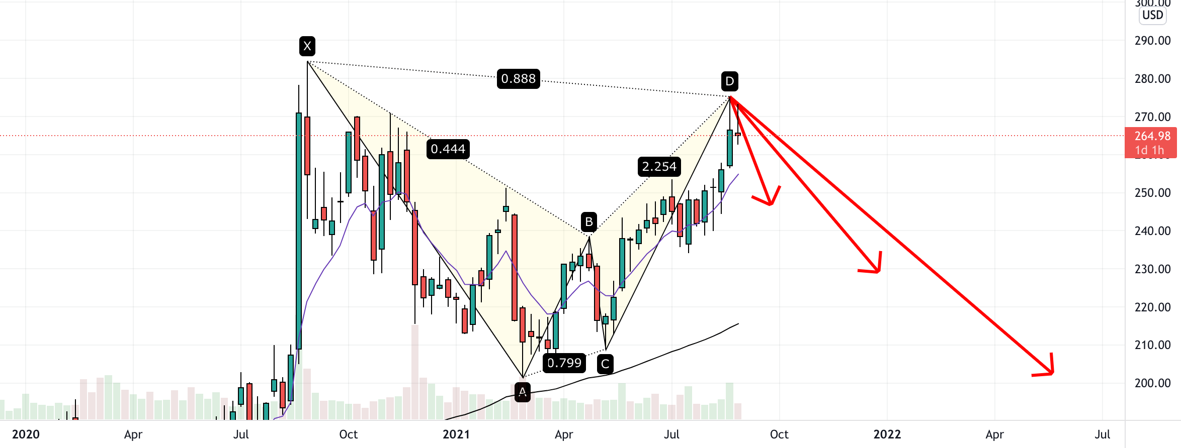 Inverse Bat Pattern for NYSECRM by milk_honey — TradingView