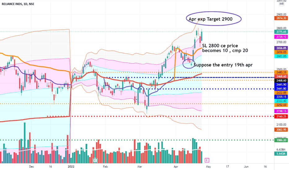 Reliance Share Price Chat at Michele King blog