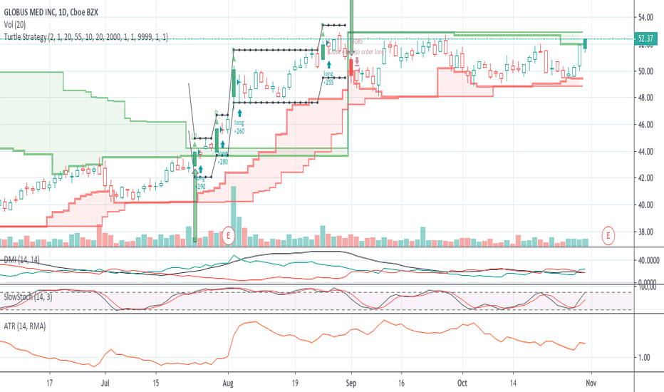 GMED Stock Price and Chart — NYSEGMED — TradingView