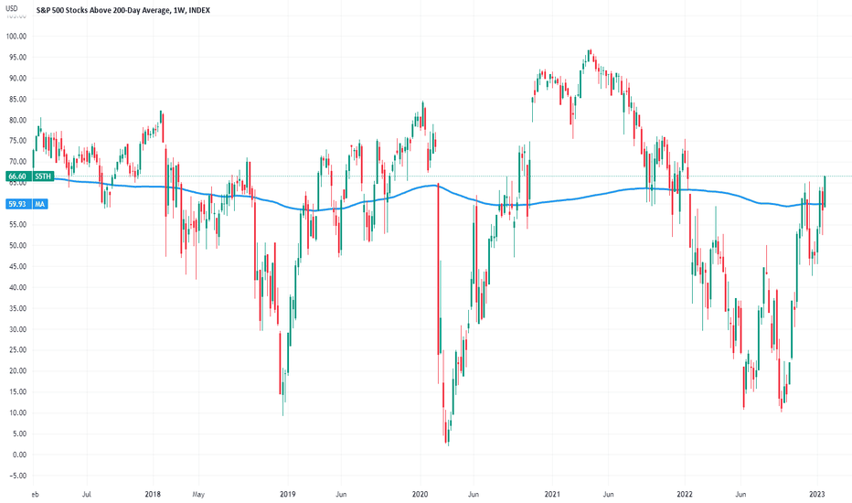 S&P 500 Stocks Above 200Day Average Trade Ideas — INDEXS5TH — TradingView