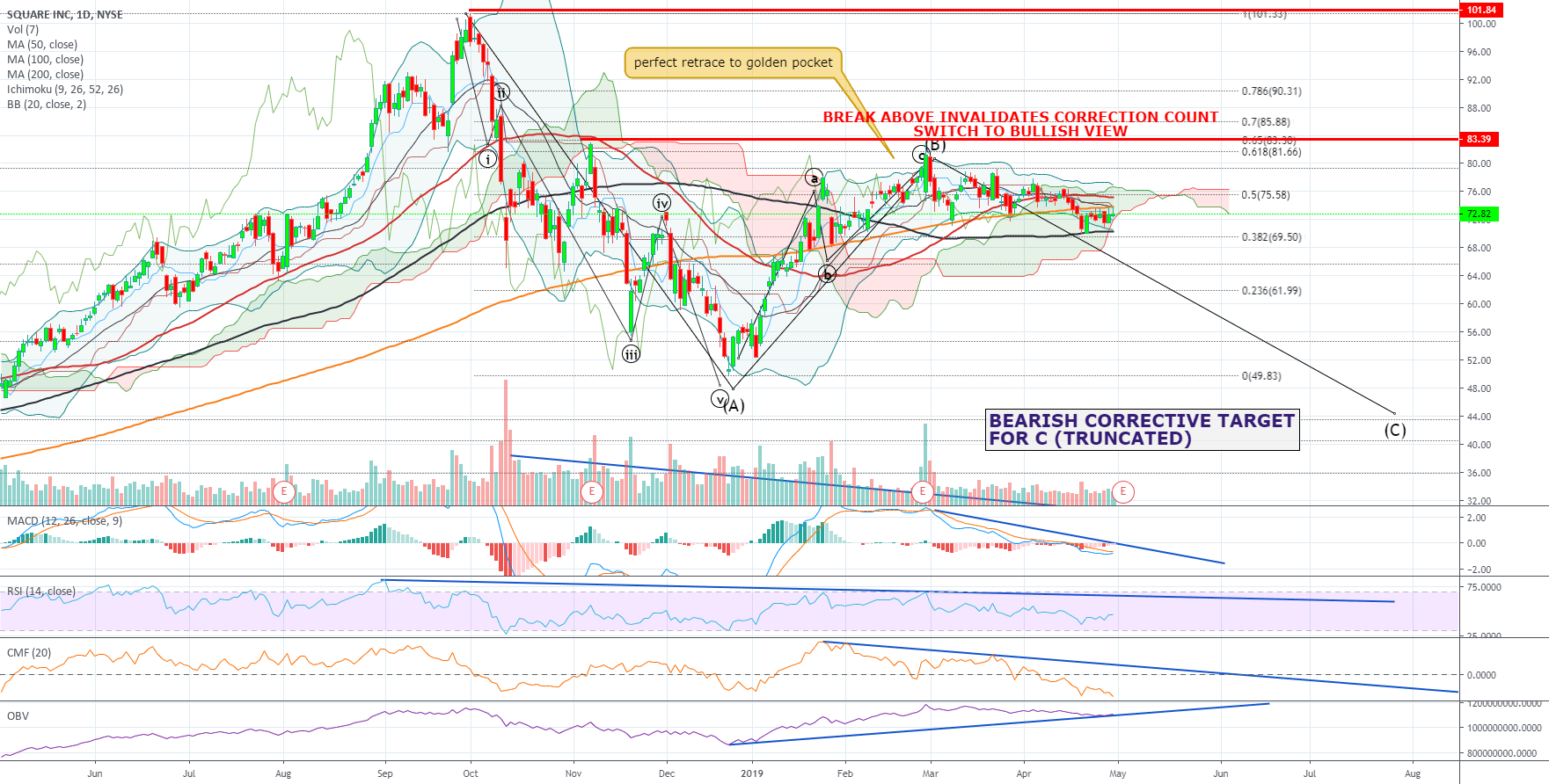 SQ Square's chart is saying strong sell, but we like it. for NYSESQ