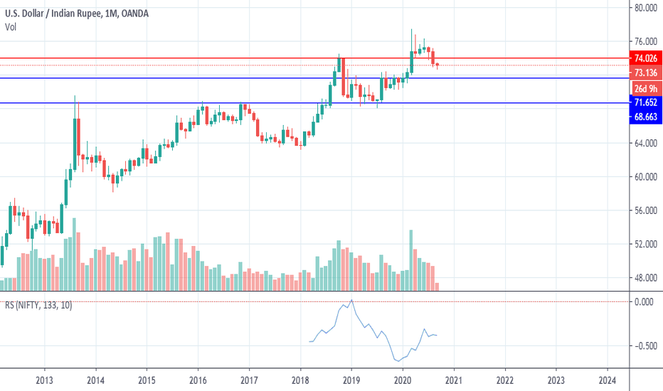 USD INR Chart Dollar to Rupee Rate — TradingView — India