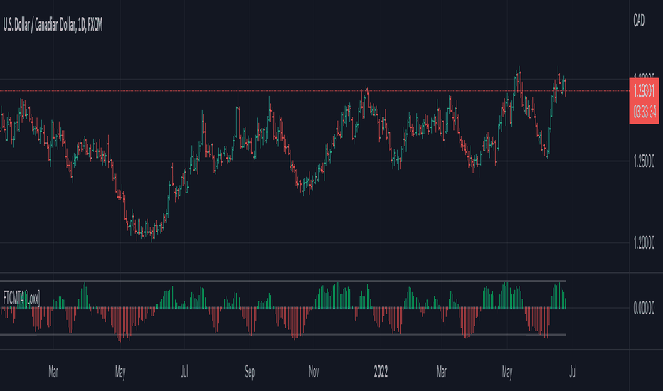 Fisher Transform — Technical Indicators — Indicators and Signals