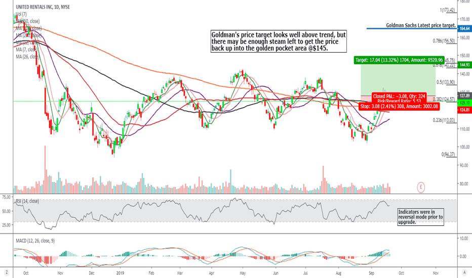 URI Stock Price and Chart — NYSEURI — TradingView